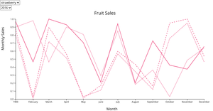 V5 Reusable Examples - Nested data, Chart (line) series DDM - Example 5.4