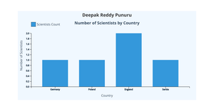 Ice-6 of Deepak Reddy Punuru (BAR GRAPH)