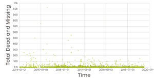 dv.38 - missing migrants - part I - scatter plot