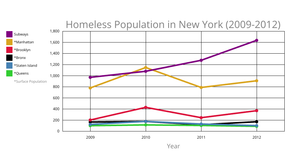 Line Graph - New York Homeless Population (2009-2012)