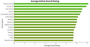 Bar Plot with React & D3 for Airline Rating Data