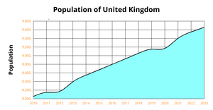 Area Chart of Uk Population