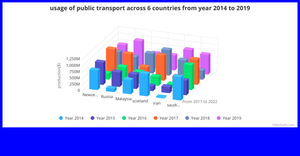 3D Bar chart