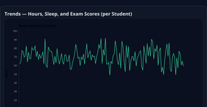Multi-Series Line Chart (Student_ID vs Hours, Sleep, Score)