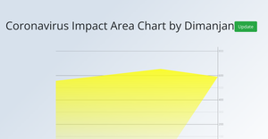 Coronavirus Impact Area Chart by Dimanjan