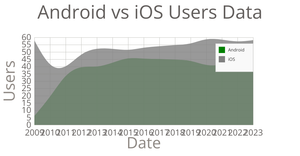 Android vs iOS Users Data