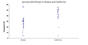 [A3] January MinTemps in Alaska and California (Stripplot)