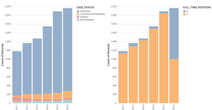 H1B Petition Bar Chart