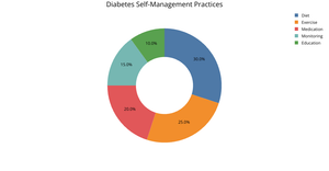 Diabetes Self-Management Practices Pie Chart