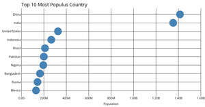 Scatter Plot
