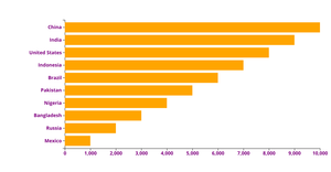Making a barchart