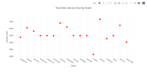 Youtube Data Scatter Plot