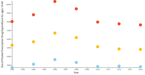 Fork of scatter plot out of pocket prescription drug expenditure