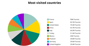 Most visited countries