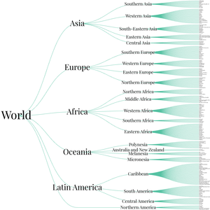 World Countries Tree