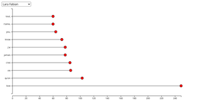 Exemple Visualisation