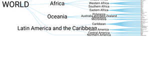 World Countries Tree(Dendogram)