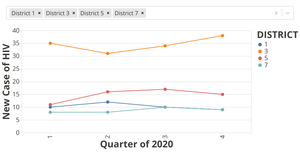 React-Select Interactive Menu | Number of HIV New Case