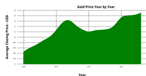 ICE 7 - Area Chart(Gold Prices)