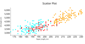 Scatter Plot- Penguine Dataset
