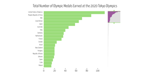 Brushable bar chart of total Olympic Medals from 2020 Tokyo Olympics