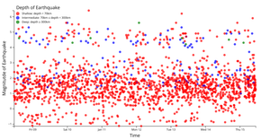 Final - Earthquake Scatter Plot