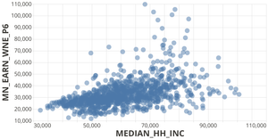 Vega-Lite API: College Scorecard Outcomes