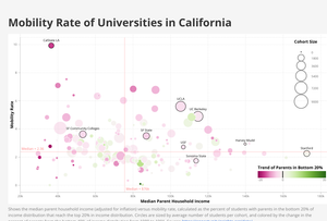 Mobility Rate Bubble Chart