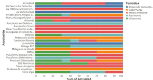Asociaciones en Málaga Stacked Barchart. Vega-Lite API