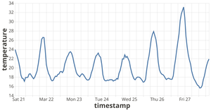 Line Chart of Temperature w/ Vega Lite API