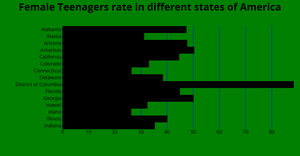 Female Birth Rates Of states in United states