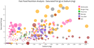 CS573 Final Project - Saturated Fat (g) vs Sodium (mg) w/ category grouping, legend & tooltip functionality