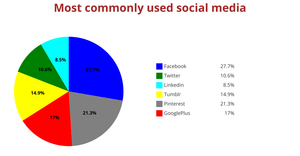 ICE - 7 Fork of Pie chart