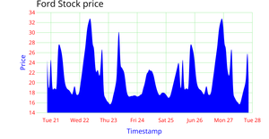 Ford stock price - Area Chart