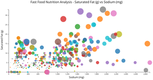 CS573 Final Project - Saturated Fat (g) vs Sodium (mg)