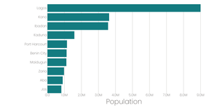 Most populous cities in Nigeria