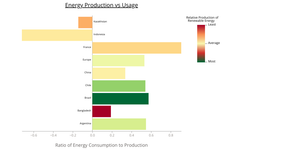 Renewable energy production vs Consumption from 10 Random Countries