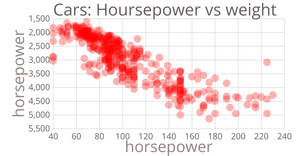 Cars Scatter Plot