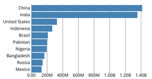 Population Barchart