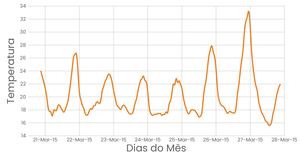 Estilizando Gráfico Linha