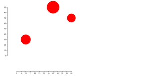 Bubble Chart