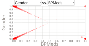 Visualizing correlations between heart disease patients' data