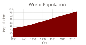 World population area chart