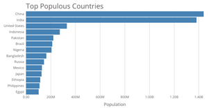 Customizing Axis of a Bar Chart
