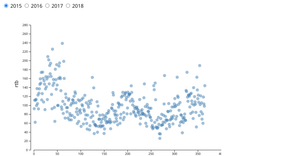 rtb scatter and weather line