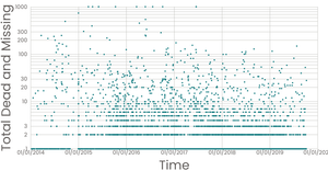 Migrant Chart Log Scale