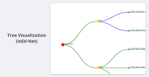 visualization of data in tree format