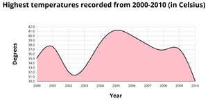 ICE-7 Area Graph