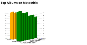 Bonus ICE Top 10 Albums on Metacritic