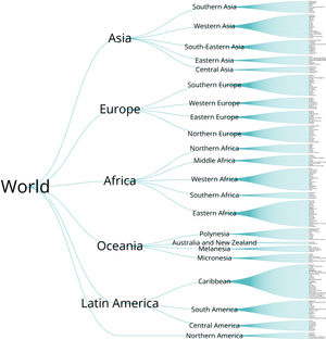 World Countries Tree
